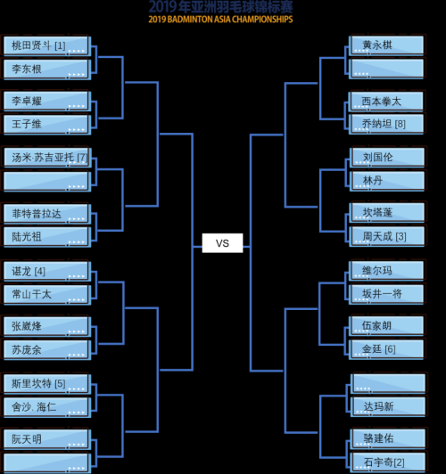 2019亞錦賽抽簽對陣揭曉！ 林丹石宇奇或遇勁敵  陳雨菲奪冠有望(圖2)